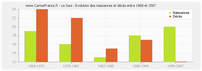 Le Sars : Evolution des naissances et décès entre 1968 et 2007